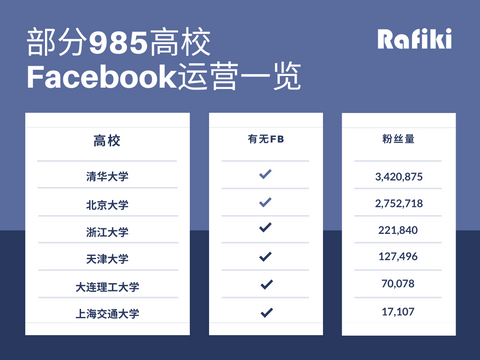 一张图看懂国内部分985高校海外社媒运营现状