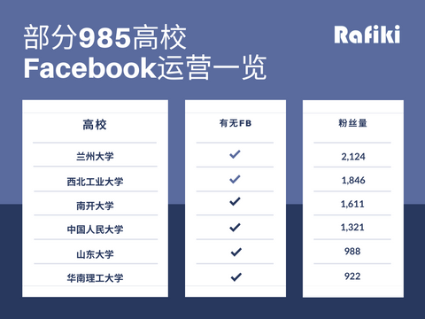 一张图看懂国内部分985高校海外社媒运营现状