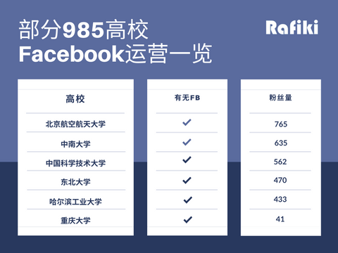 一张图看懂国内部分985高校海外社媒运营现状