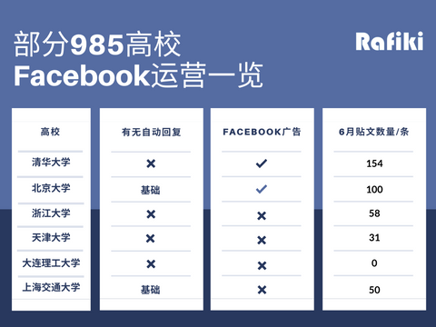 一张图看懂国内部分985高校海外社媒运营现状