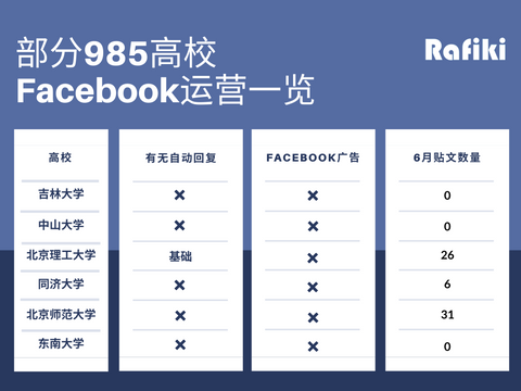 一张图看懂国内部分985高校海外社媒运营现状
