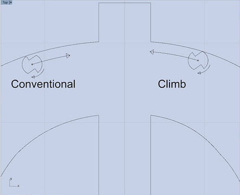 Climb vs Conventional Cuts