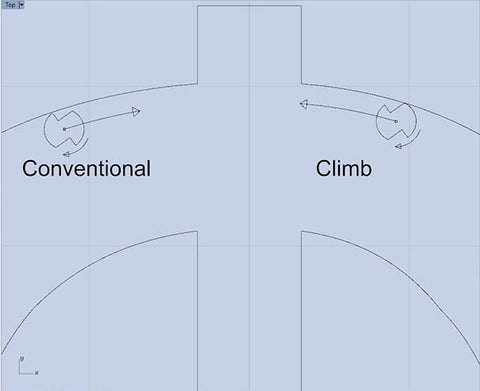 Escalada versus cortes convencionales