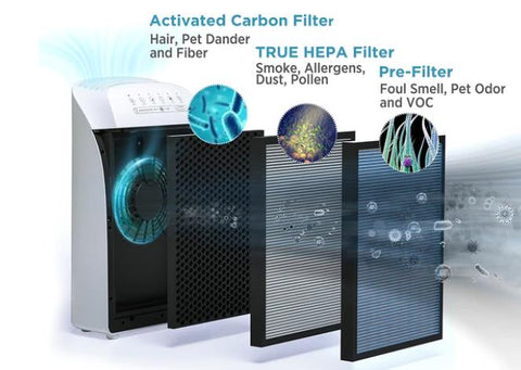 With a 3-layer filtration system and Negative ION technology, the