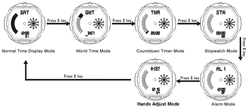 Comment changer de mode de SKMEI 0966