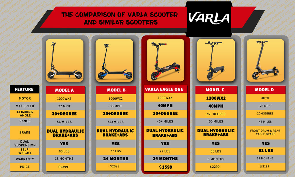 Comparison of Varla Eagle One and other models