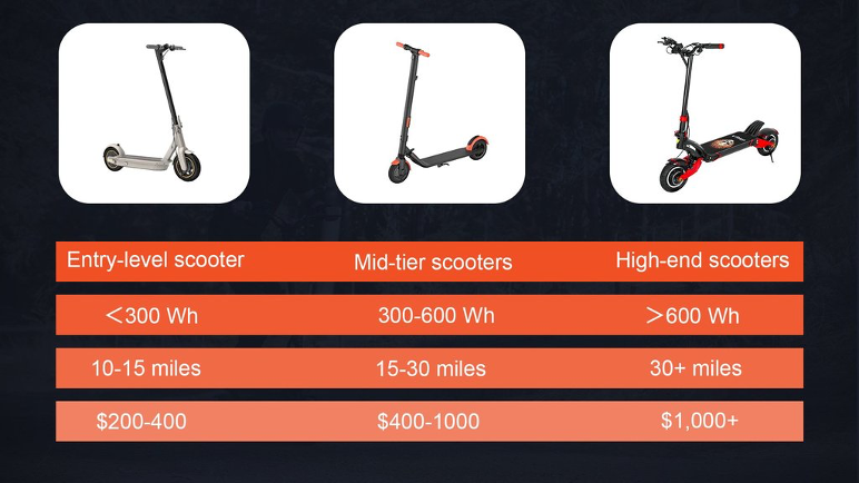 price comparison of different level electric scooters