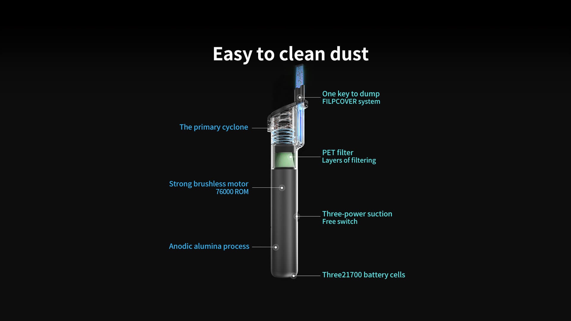 Easy to clean dust. One key to dump FILPCOVER system. The primary cyclone. PET filter Layers of filtering. Strong brushless motor 76000ROM. Three-power suction Free switch Anodic alumina process Three 21700 battery cells