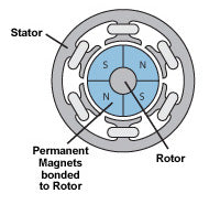 Handheld Vacuum Brushless Motor