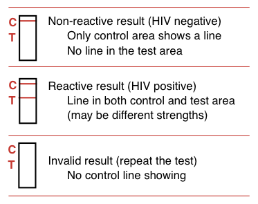 hiv test results