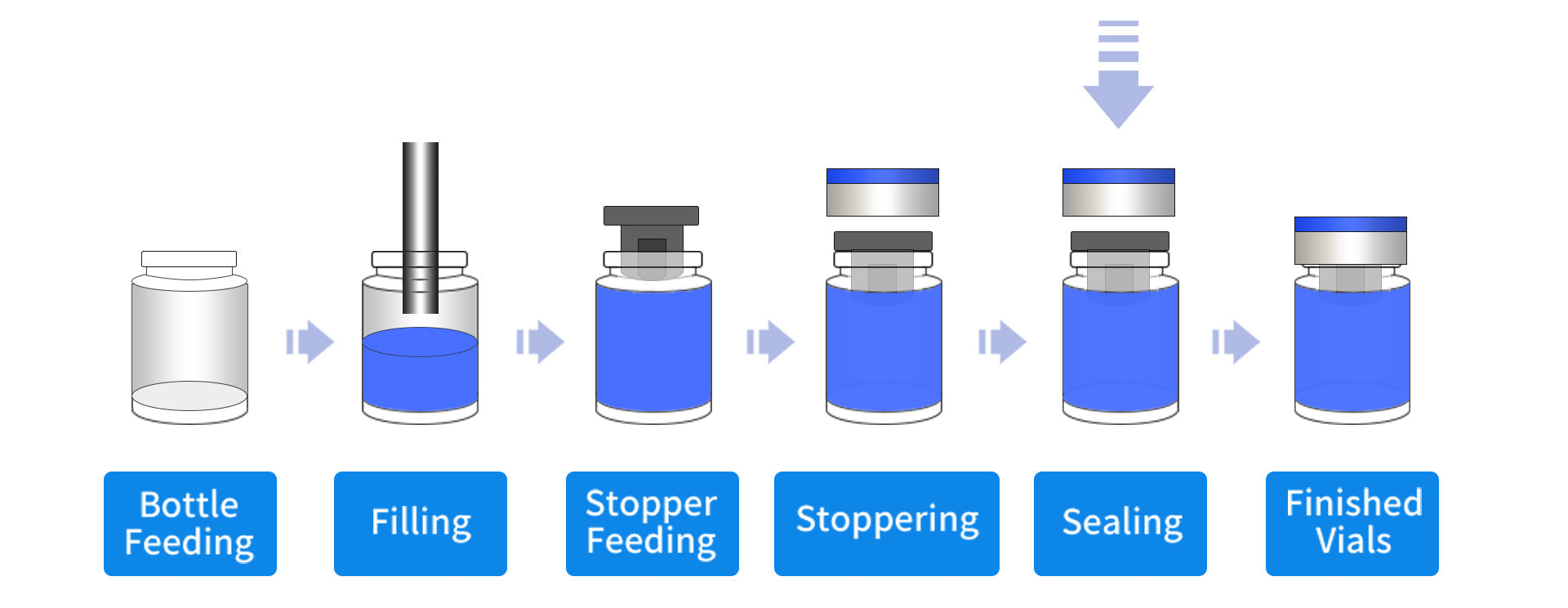 Zonesun ZS-AFC20 Vial Filling and Sealing Monobloc