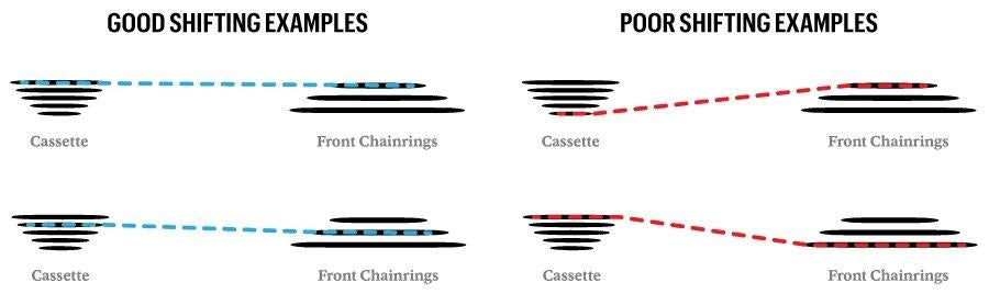 bike gear shifting example