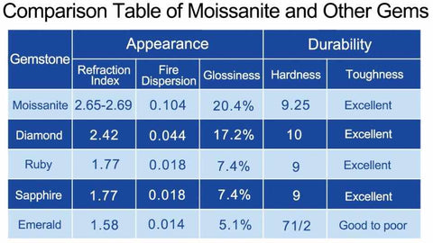 Moissanite Fire and Brilliance Chart