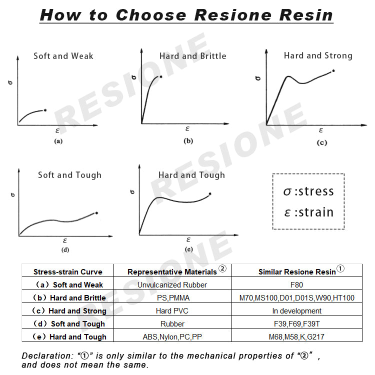 how to choose resione 3d printer resin