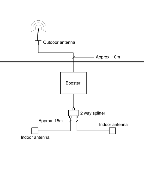mobile signal booster STC Mobily Zain booster Saudi Arabia signal booster indoor coverage booster 900MHz signal amplifier voice calls text signal multi-user mobile booster mobile network coverage solutionExpand Cell Coverage with 2 Indoor Antennas