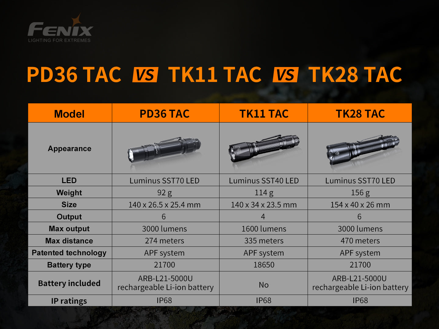 Fenix Tactical Flashlight PD36 Tac