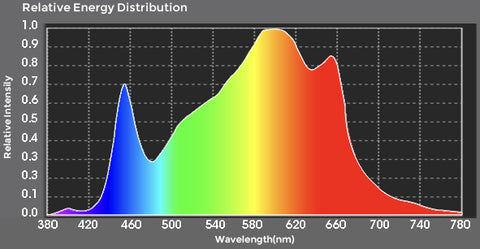 120W Full Spectrum Reading LED Grow Light