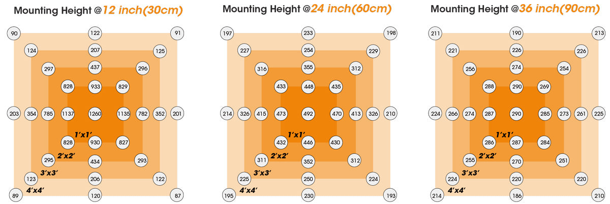 ParfactWorks PT240W Grow Board PAR Readings