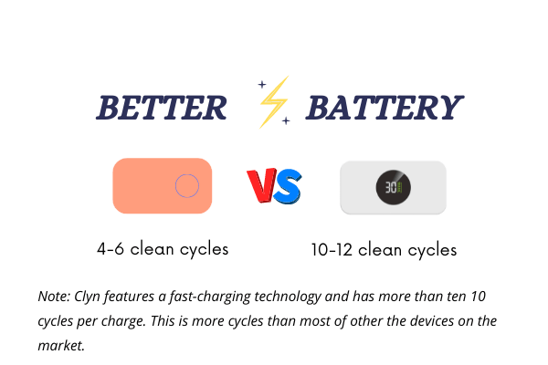 Clyn CZ001 has more than ten sanitizing cycles per charge