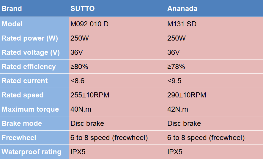Spec for SUTTO and Ananda