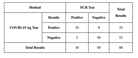 KOVIFAST™ Covid-19 Antigen Rapid Test clinical validation result