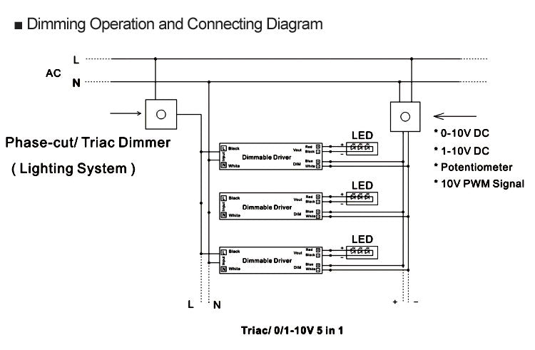 Rail DIN Triac/0-10V/1-10V/Potentiomètre/10V PWM Dimmable LED driver 100W