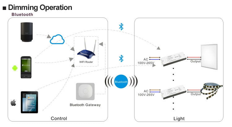 Bluetooth Dimming Operation