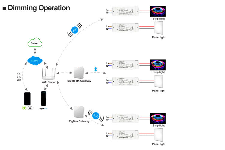 WIFI Dimming Operation