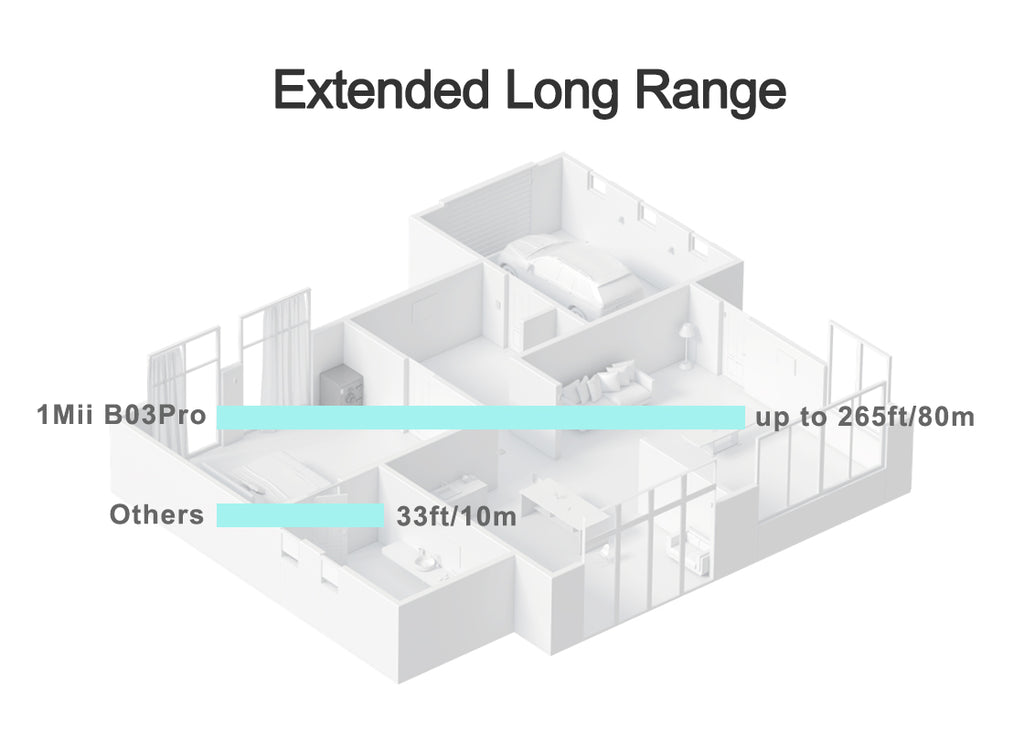 1Mii B03Pro Bluetooth transmitter receiver  can achieve a range of up to 265ft (80m) line-of-sight in open air and up to 80-110ft (25-35m) indoors.