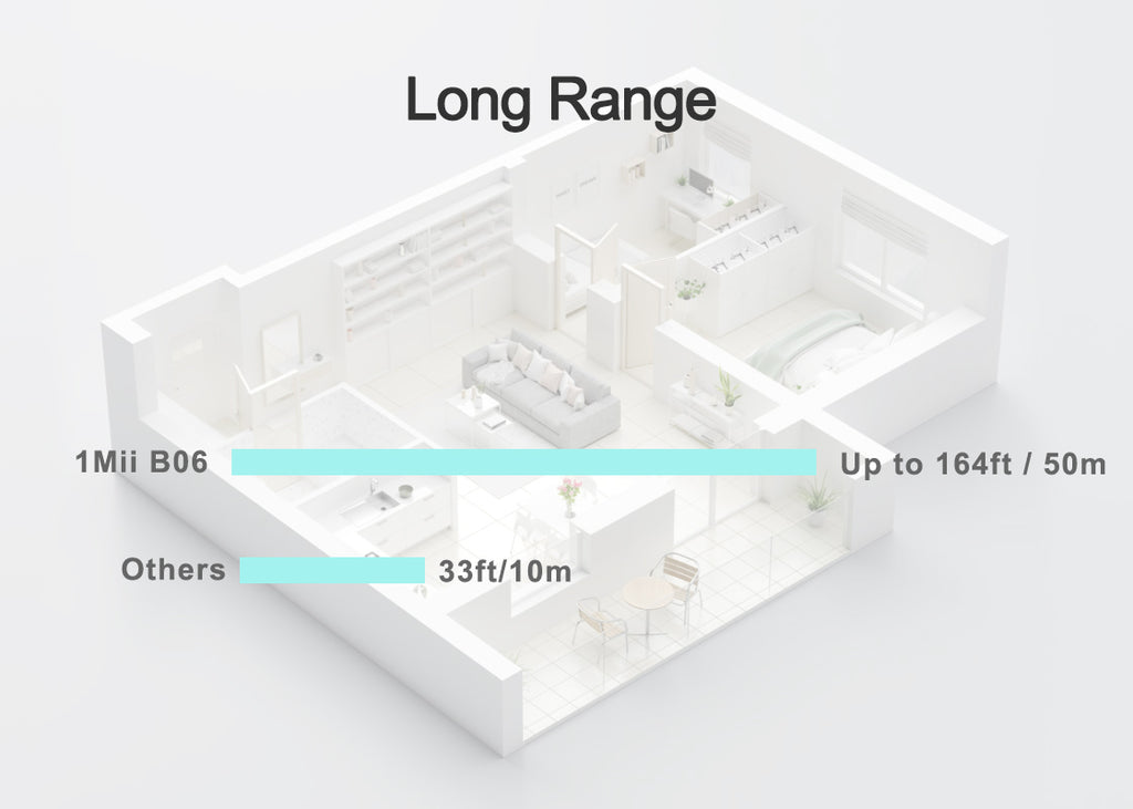 1Mii B06 Wireless bluetooth receiver can achieve a range of up to 164ft (50m) line-of-sight in open air and up to 50-70ft (20-30m) indoors(without obstacles).