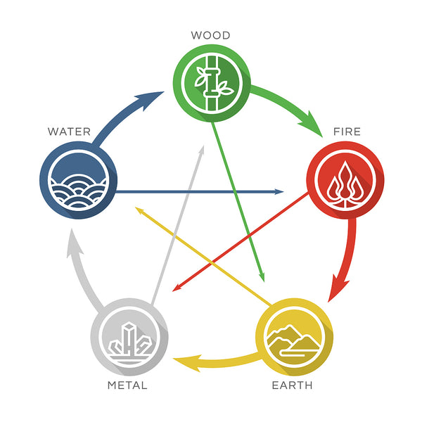 Five Elements in Feng Shui