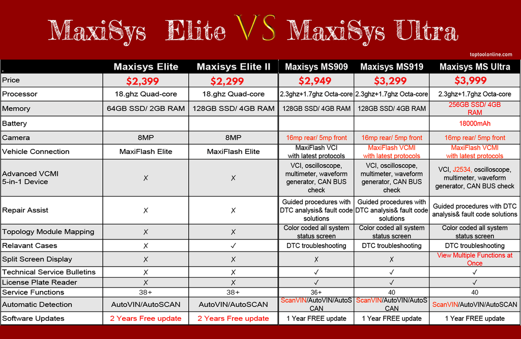 A comparison diagram showcasing the features of Autel Ultra, Maxisys Ultra, MS909, and MS919 diagnostic tools