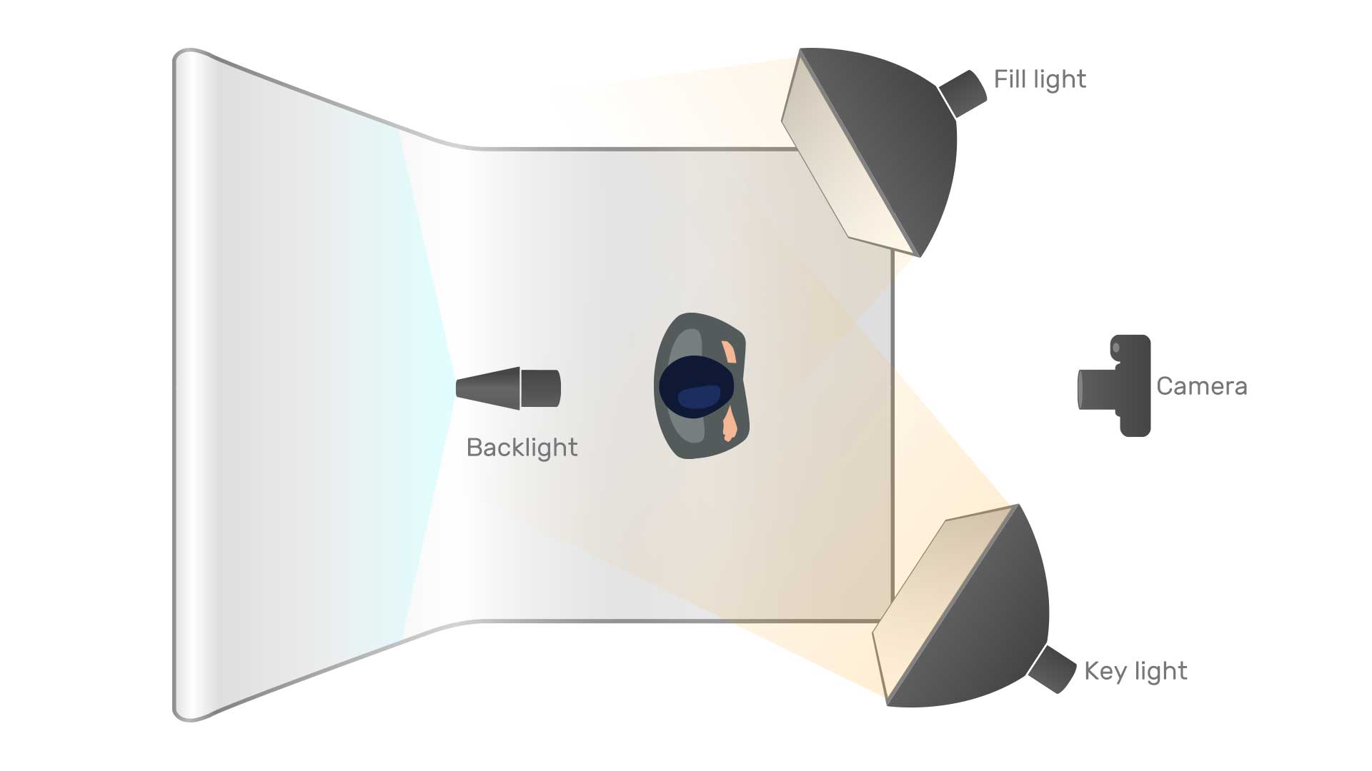 Use of key light and fill light