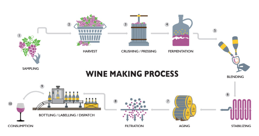 Wine-making