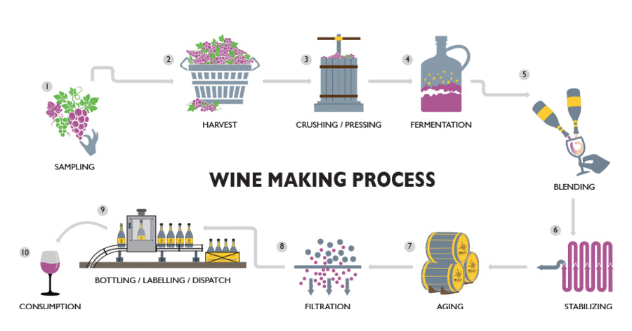 Wine-making