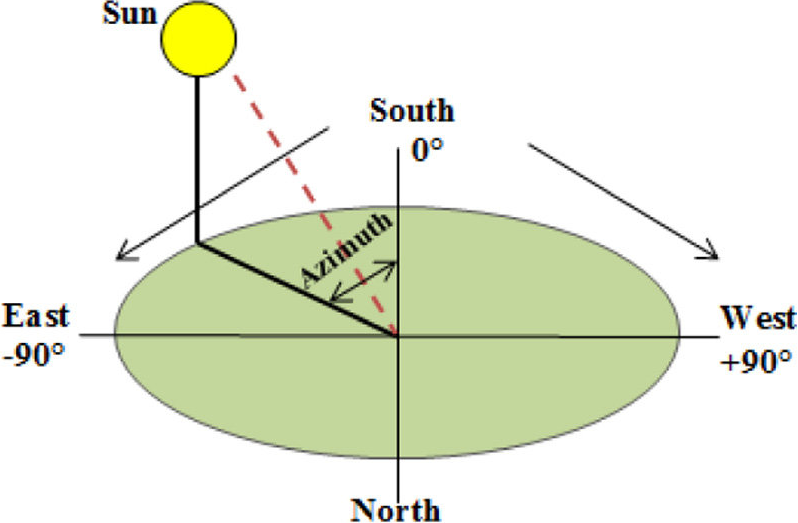 azimuth angle