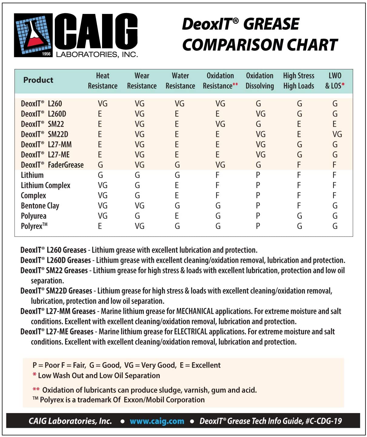 CAIG Labs., DeoxIT SM22-N8TP, High Stress/High Loads Lithium Grease, No Particles, 226g Cartidge Tube