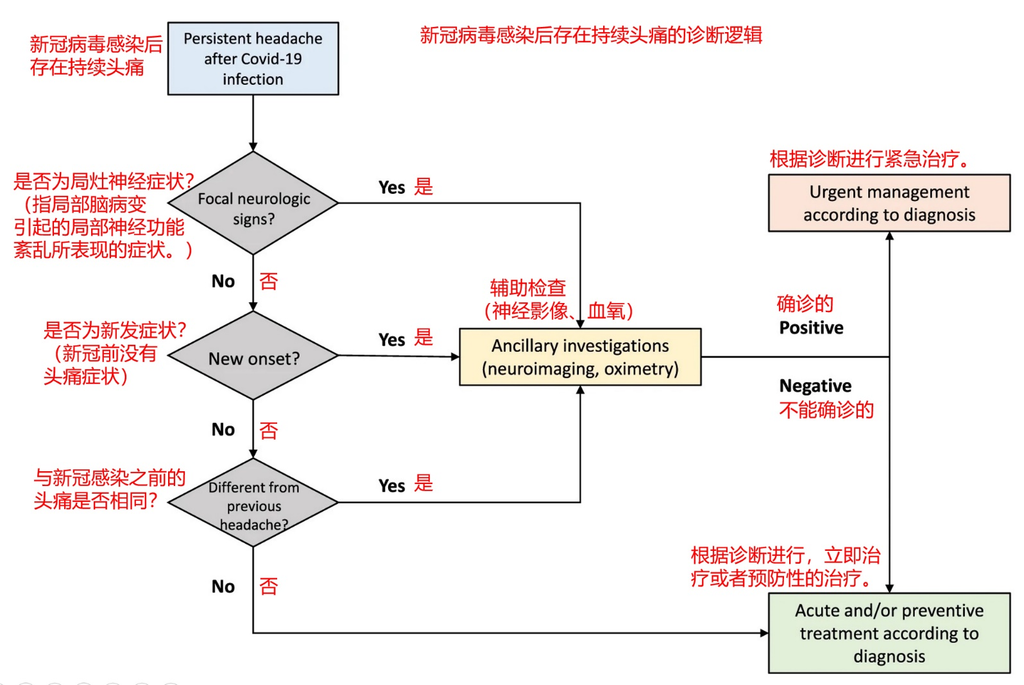reason when diagnosing chronic headache of Long COVID