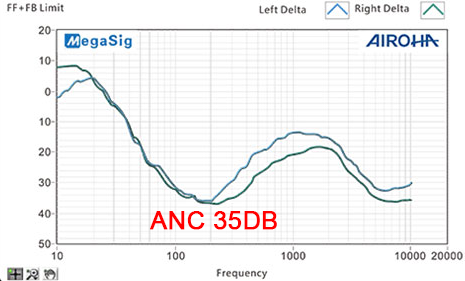 Best ANC Active Noise Cancellation Earbuds Pro, Airoha 1562A