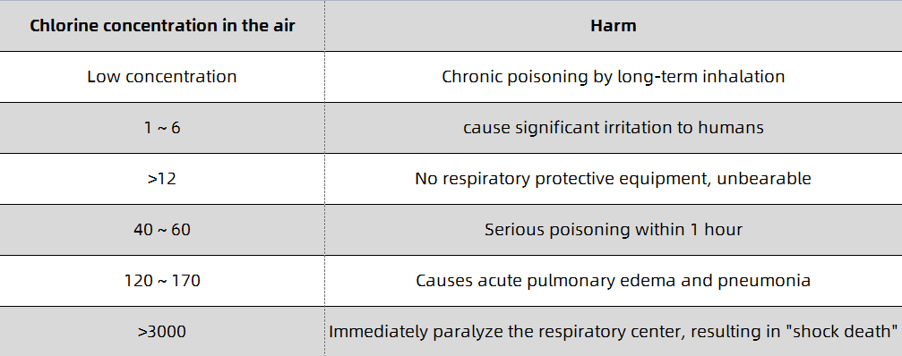 Hazards of different concentrations of chlorine in the air