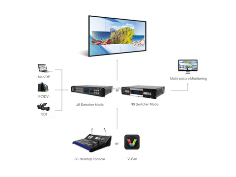 Novastar C1+N9 Live Event Solution Connection map