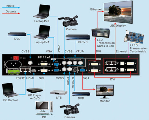 Video Wall Processor Connection Map