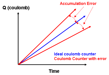 Coulomb measurement method