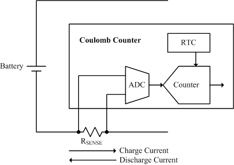 Coulomb measurement