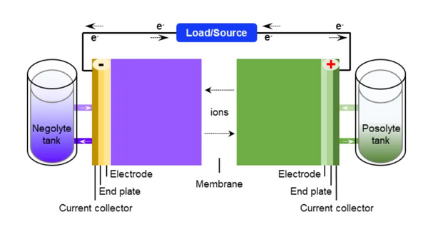 Aqueous flow battery