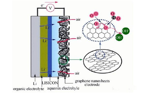 lithium-air batteries