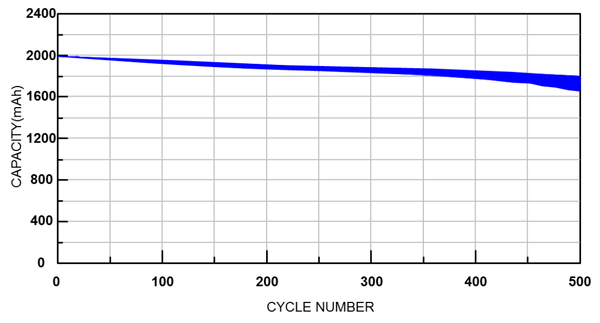 Lithium battery charging characteristic curve
