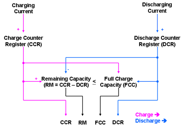 Coulomb measurement