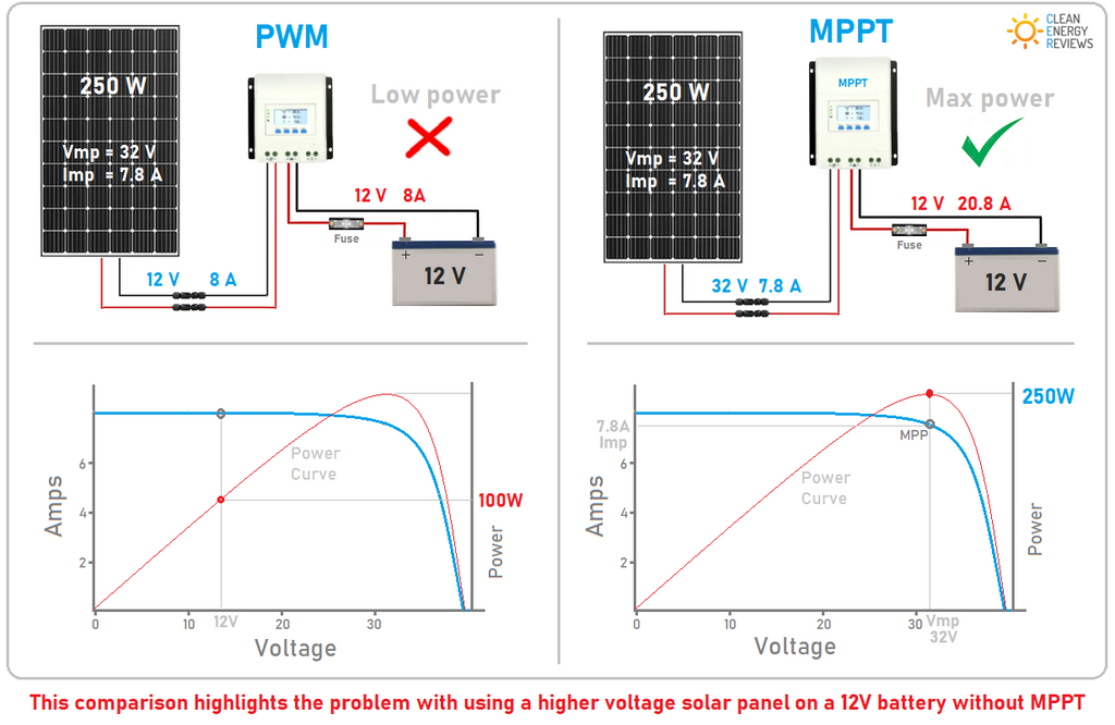 PWM vs MMPT solar charge controller
