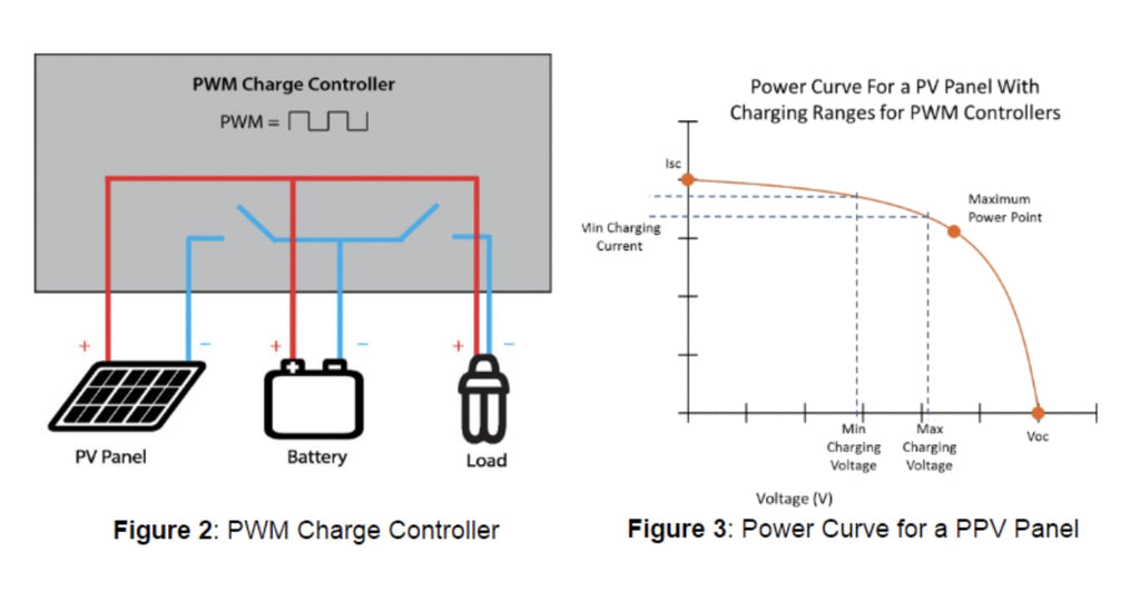 What is a PWM charge controller